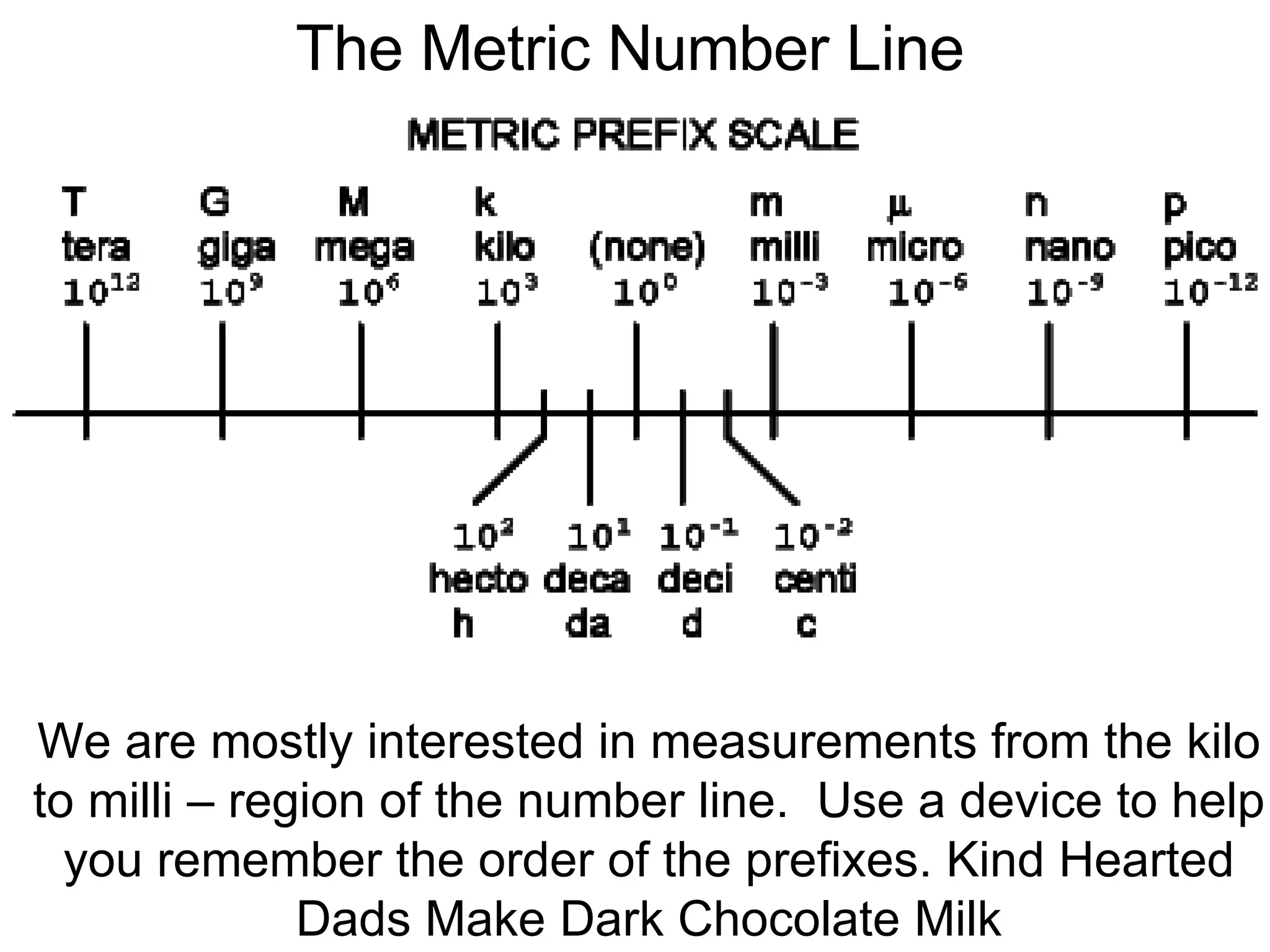 The Metric Number Line We are mostly interested in measurements from the kilo to milli – region of the number line.  Use a device to help you remember the order of the prefixes. Kind Hearted Dads Make Dark Chocolate Milk 