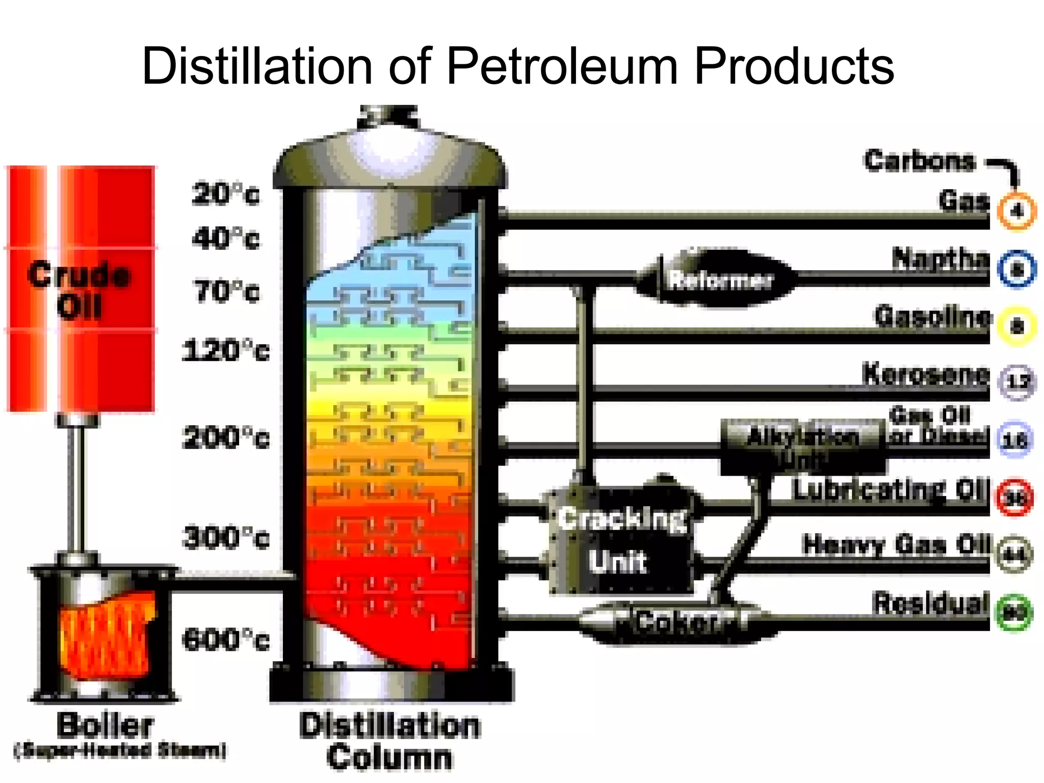 Distillation of Petroleum Products 