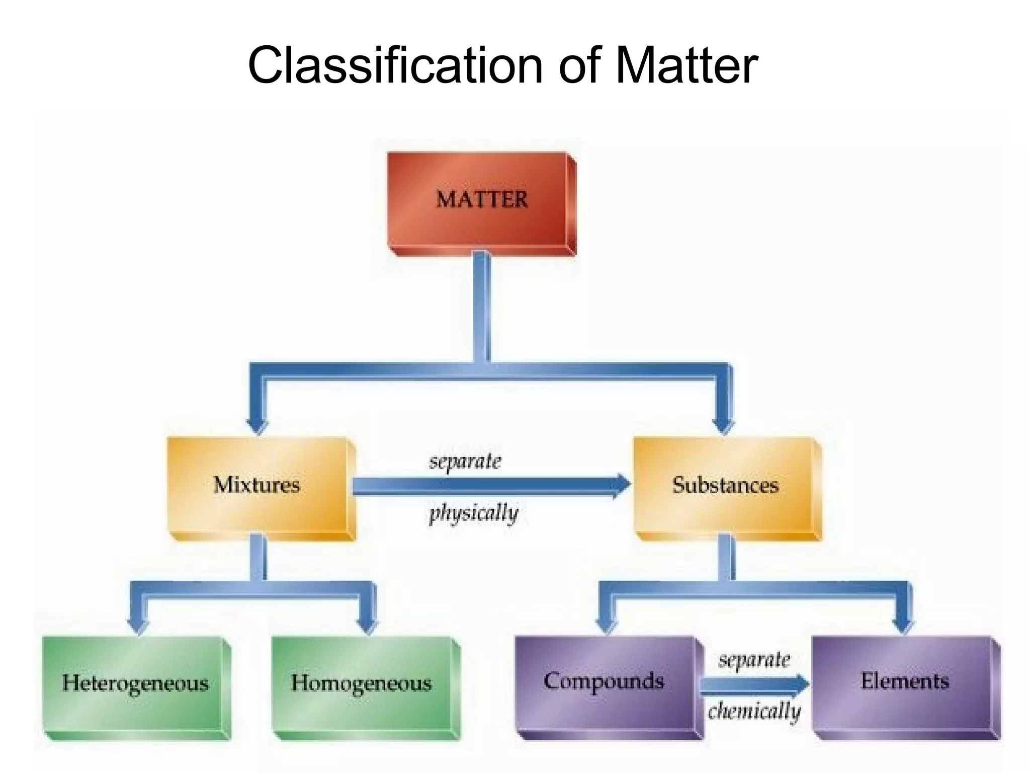 Classification of Matter 