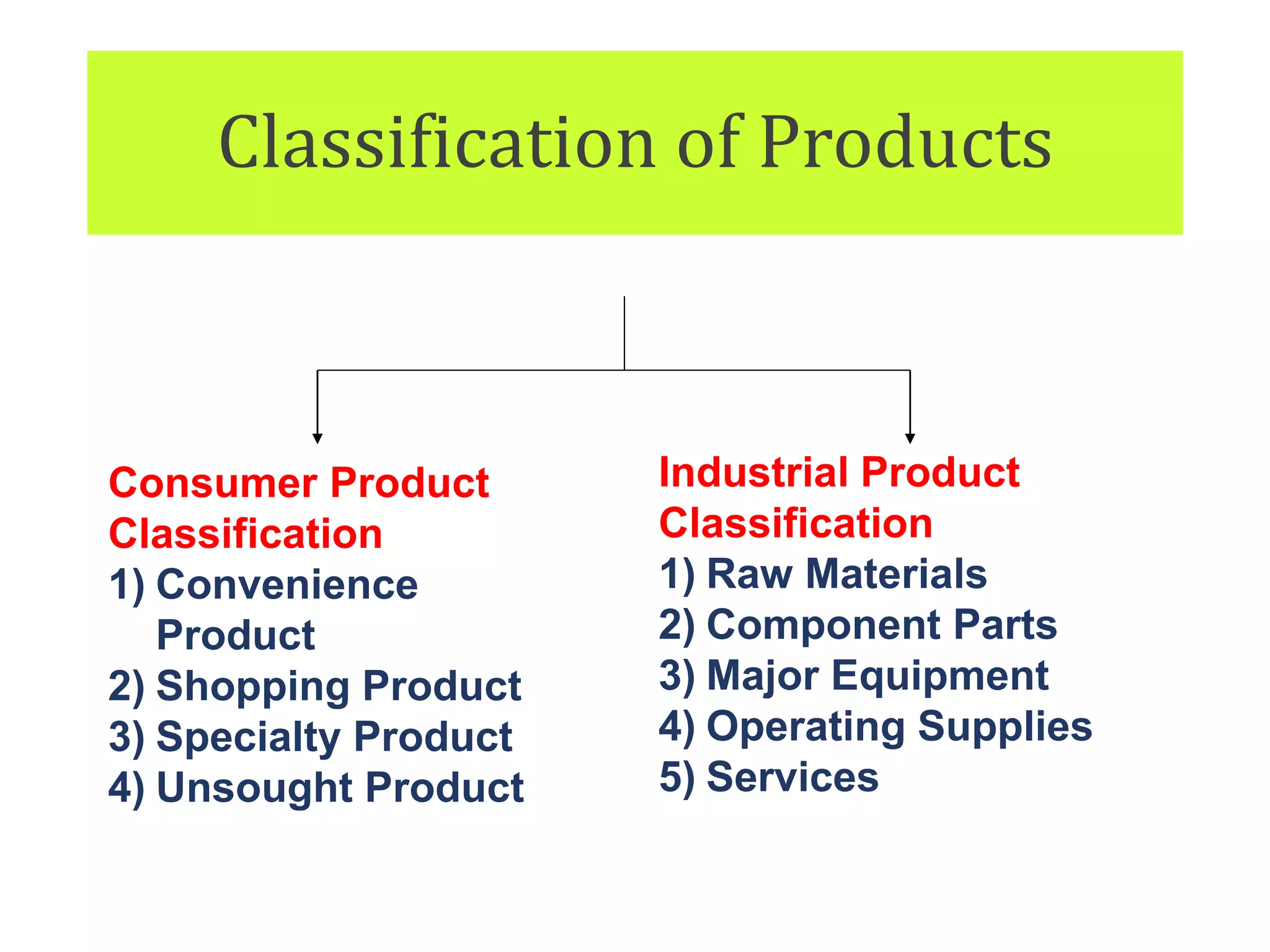Classification of Products
Consumer Product
Classification
1) Convenience
Product
2) Shopping Product
3) Specialty Product
4) Unsought Product
Industrial Product
Classification
1) Raw Materials
2) Component Parts
3) Major Equipment
4) Operating Supplies
5) Services
 