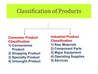 Classification of Products
Consumer Product
Classification
1) Convenience
Product
2) Shopping Product
3) Specialty Product
4) Unsought Product
Industrial Product
Classification
1) Raw Materials
2) Component Parts
3) Major Equipment
4) Operating Supplies
5) Services
 