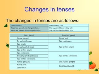 Changes in tenses
The changes in tenses are as follows.
 