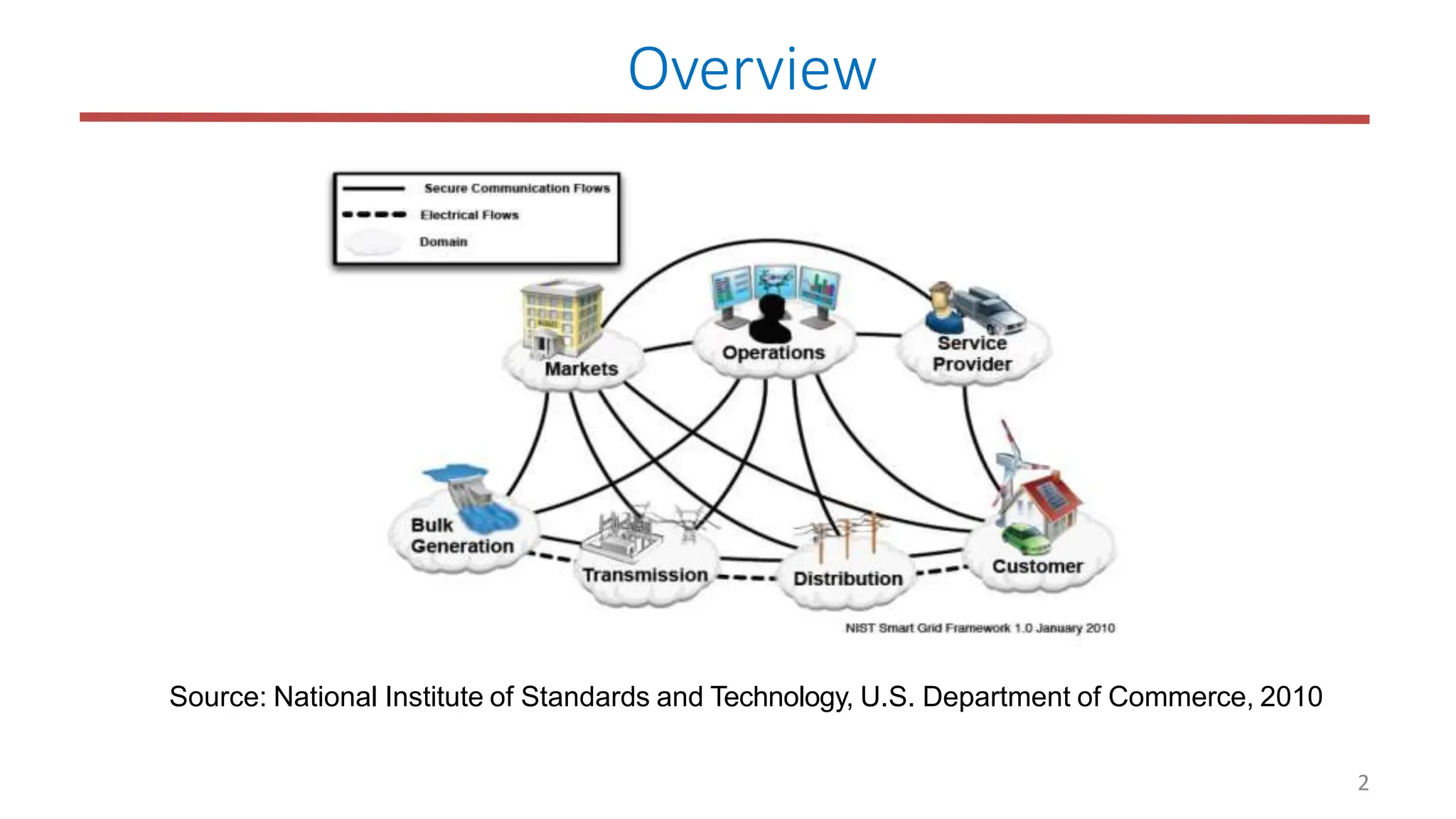 Overview
Source: National Institute of Standards and Technology, U.S. Department of Commerce, 2010
2
 