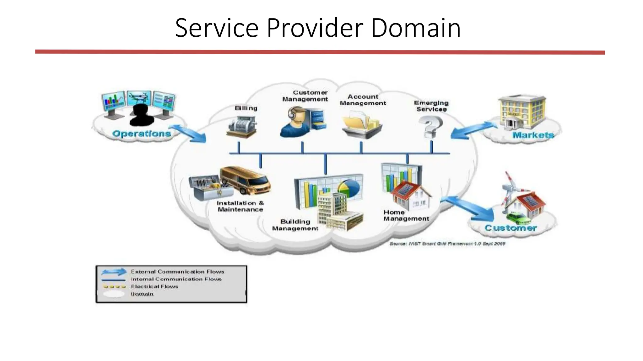 Service Provider Domain
 