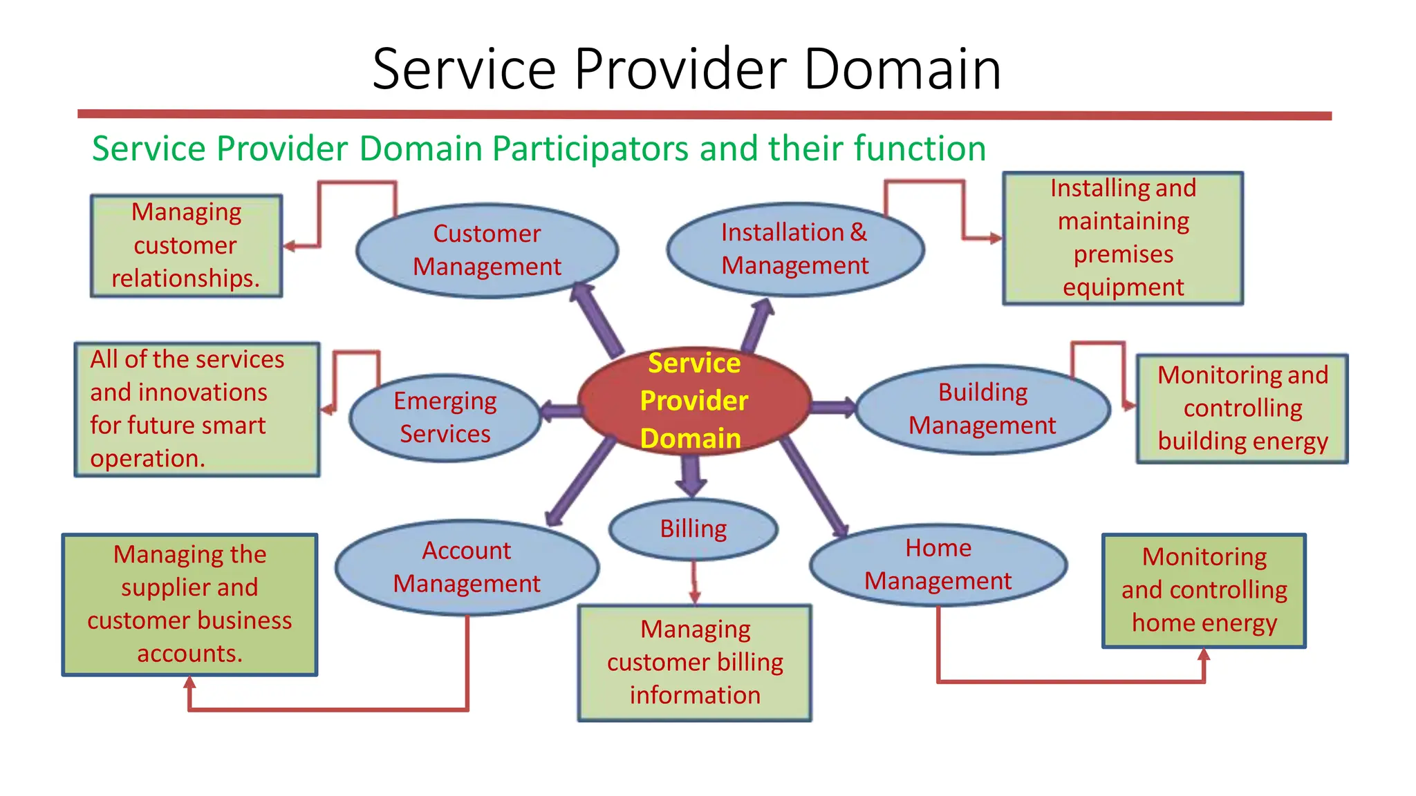 Service Provider Domain
Service
Provider
Domain
Customer
Management
Installation&
Management
Home
Management
Account
Management
Emerging
Services
Building
Management
Installing and
maintaining
premises
equipment
Monitoring and
controlling
building energy
Monitoring
and controlling
home energy
Managing the
supplier and
customer business
accounts.
Service Provider Domain Participators and their function
Managing
customer
relationships.
All of the services
and innovations
for future smart
operation.
Billing
Managing
customer billing
information
 