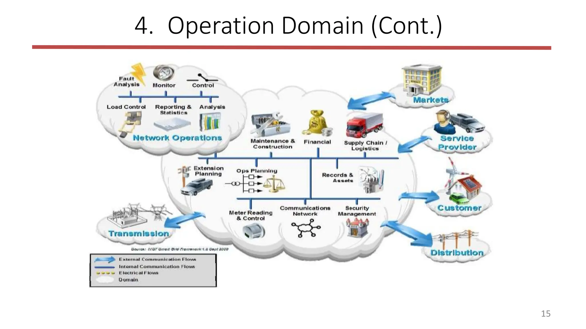 15
4. Operation Domain (Cont.)
 