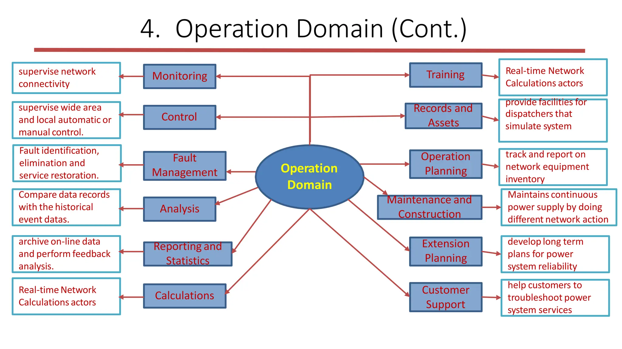 4. Operation Domain (Cont.)
Operation
Domain
Monitoring
Control
Fault
Management
Analysis
Reporting and
Statistics
Calculations
Training
Records and
Assets
Operation
Planning
Maintenance and
Construction
Extension
Planning
Customer
Support
supervise network
connectivity
supervise wide area
and local automatic or
manual control.
Fault identification,
elimination and
service restoration.
Compare data records
with the historical
event datas.
archive on-line data
and perform feedback
analysis.
Real-timeNetwork
Calculations actors
Real-time Network
Calculations actors
provide facilities for
dispatchers that
simulate system
track and report on
network equipment
inventory
Maintains continuous
power supply by doing
different network action
developlong term
plans for power
system reliability
help customers to
troubleshoot power
system services
 