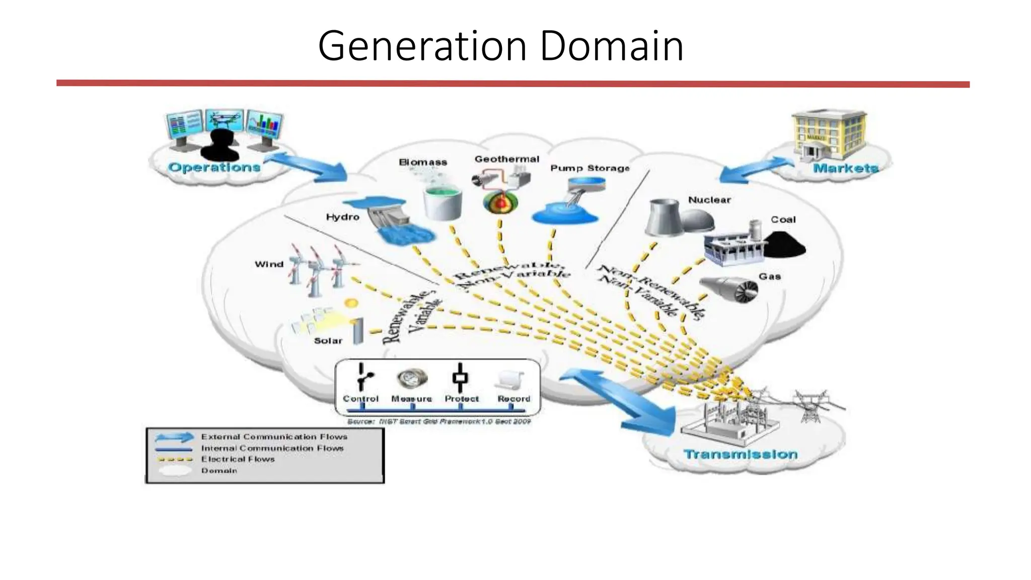 Generation Domain
 