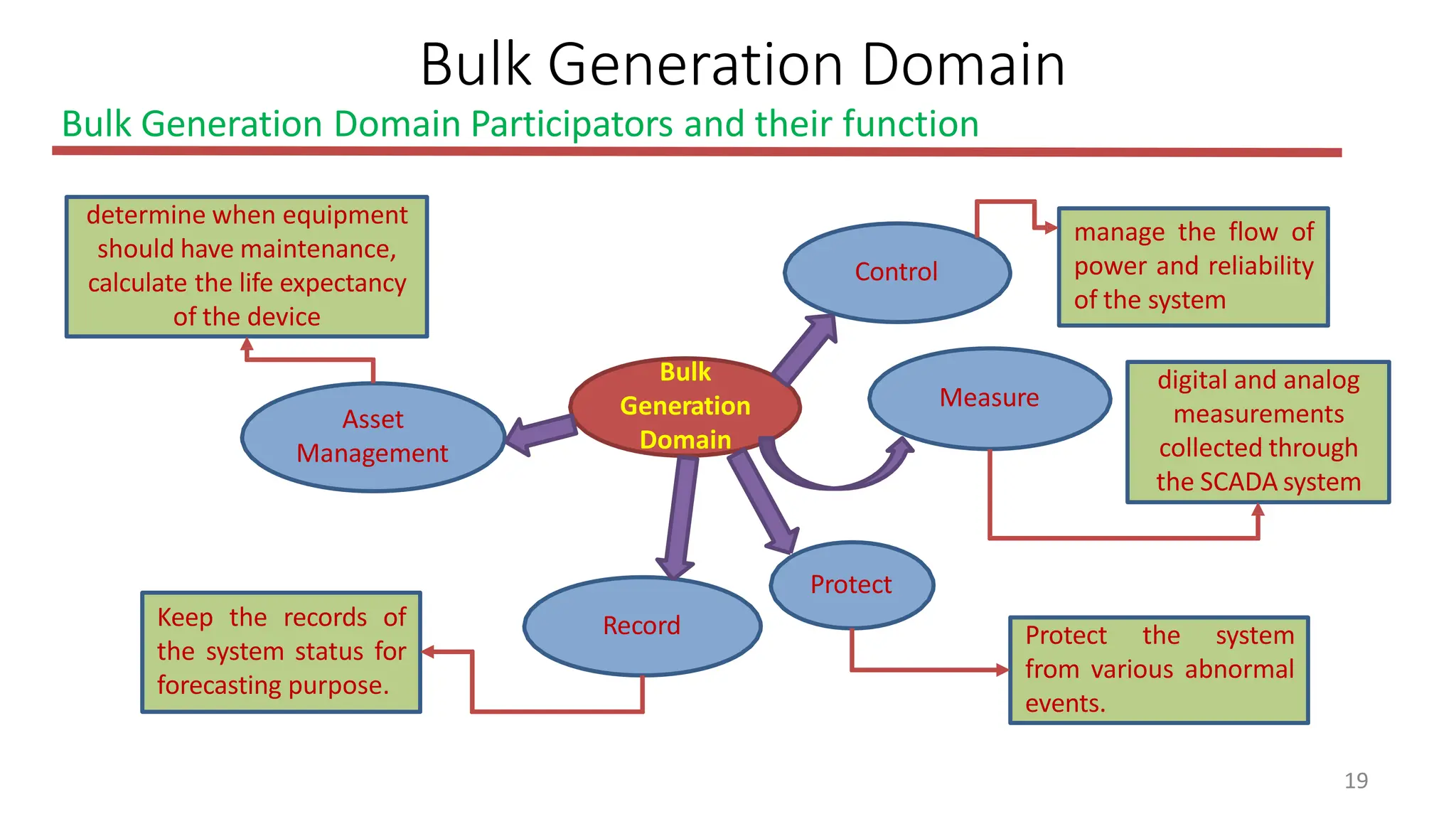 19
Bulk Generation Domain
Bulk Generation Domain Participators and their function
Bulk
Generation
Domain
Control
Protect
Record
Asset
Management
Measure
manage the flow of
power and reliability
of the system
digital and analog
measurements
collected through
the SCADA system
Protect the system
from various abnormal
events.
Keep the records of
the system status for
forecasting purpose.
determine when equipment
should have maintenance,
calculate the life expectancy
of the device
 