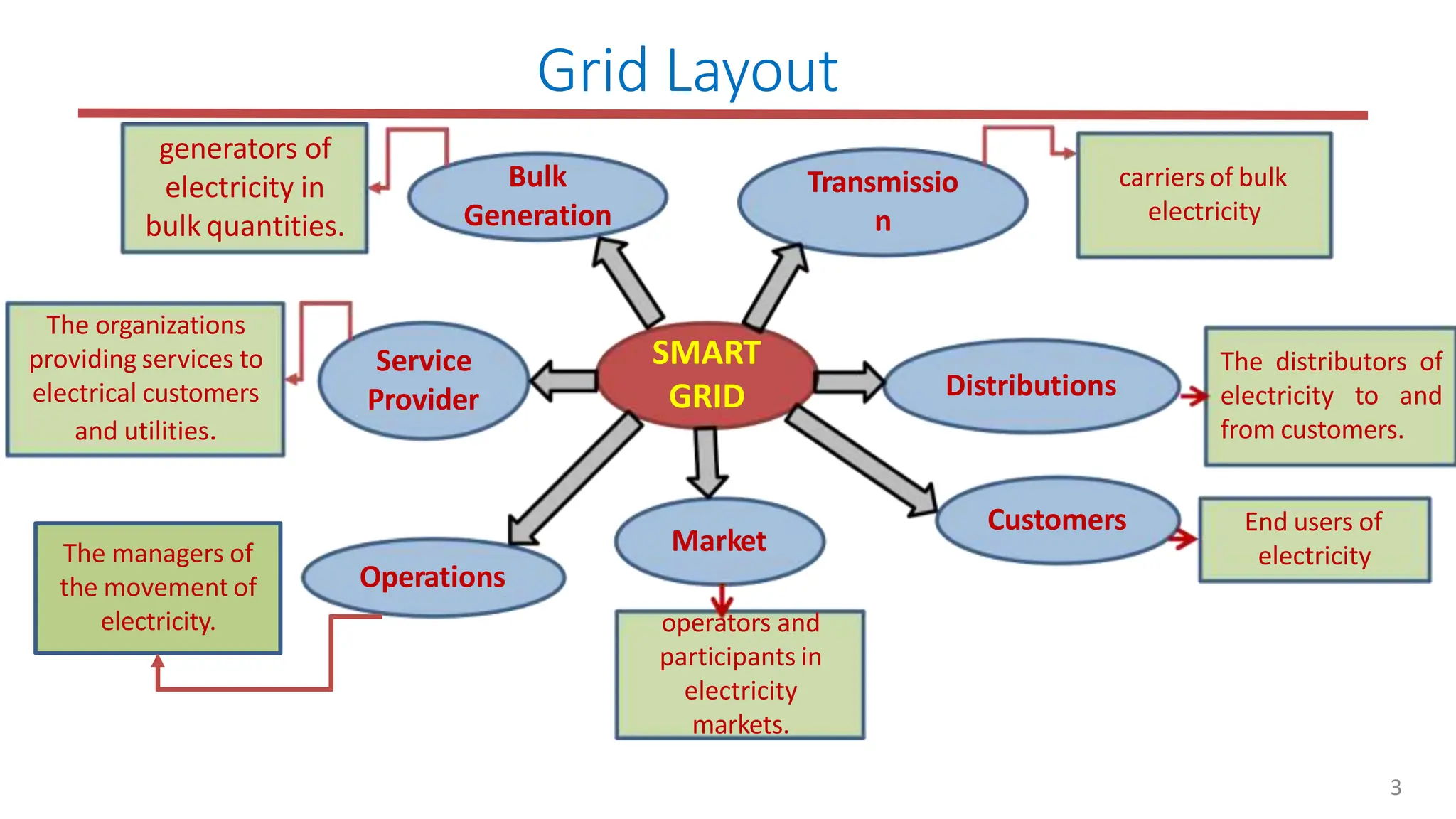 3
Grid Layout
SMART
GRID
Bulk
Generation
Transmissio
n
Distributions
Operations
Service
Provider
Market
carriersof bulk
electricity
operators and
participants in
electricity
markets.
The distributors of
electricity to and
from customers.
The managers of
the movement of
electricity.
generators of
electricity in
bulk quantities.
The organizations
providing services to
electrical customers
and utilities.
Customers End users of
electricity
 