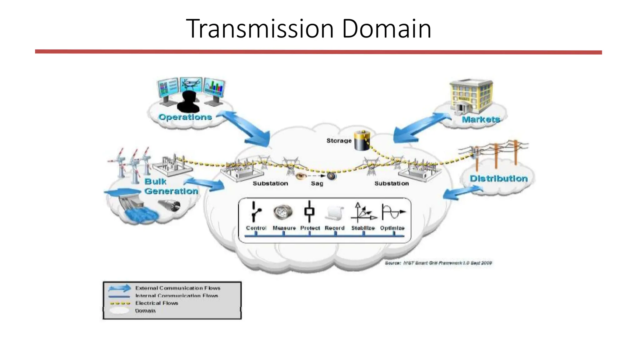 Transmission Domain
 