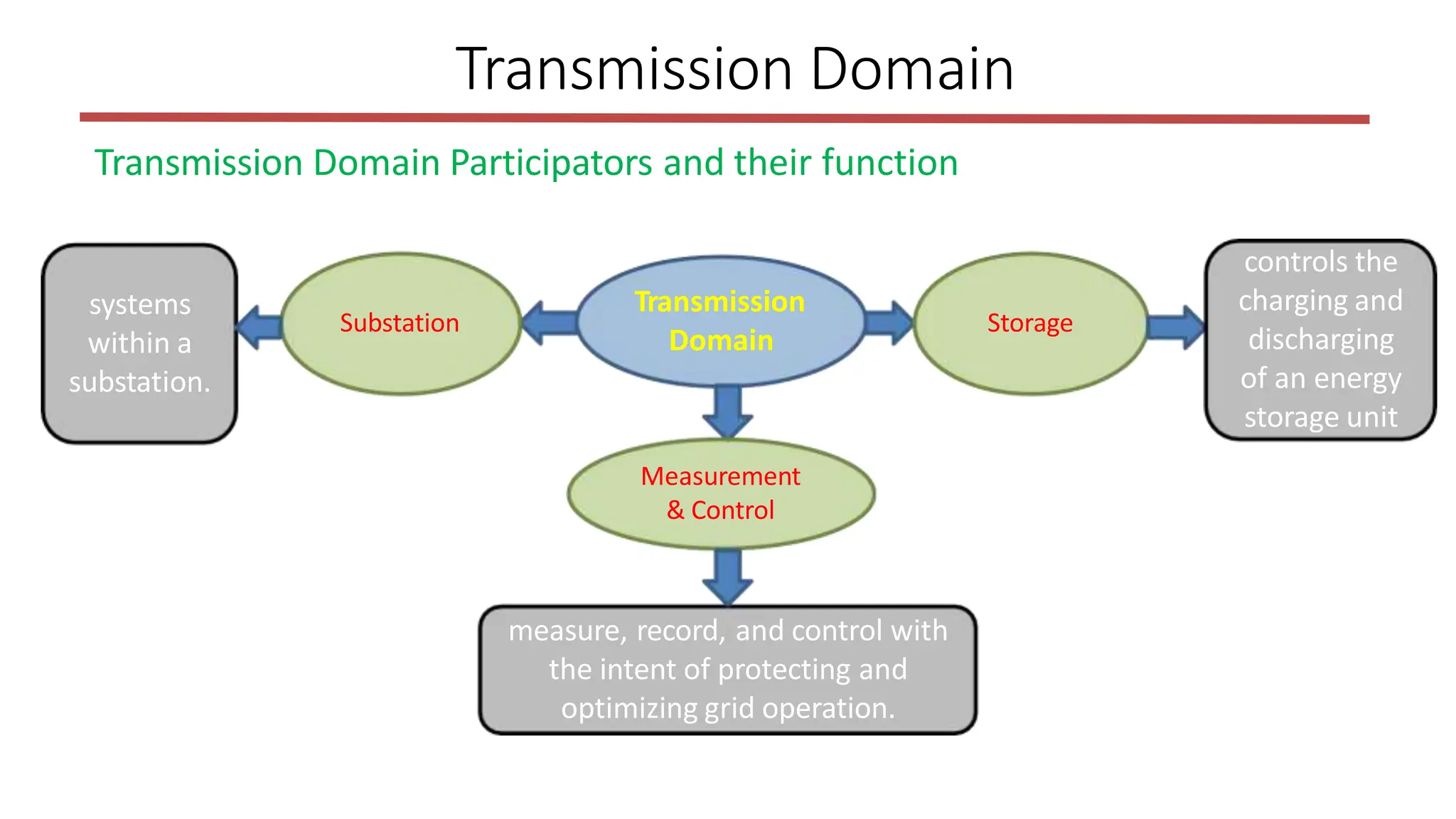 Transmission Domain Participators and their function
Transmission Domain
measure, record, and control with
the intent of protecting and
optimizing grid operation.
Transmission
Domain
Substation
Measurement
& Control
Storage
systems
within a
substation.
controls the
charging and
discharging
of an energy
storage unit
 