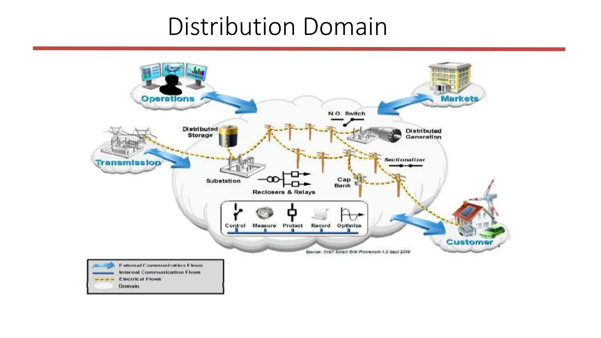 Distribution Domain
 