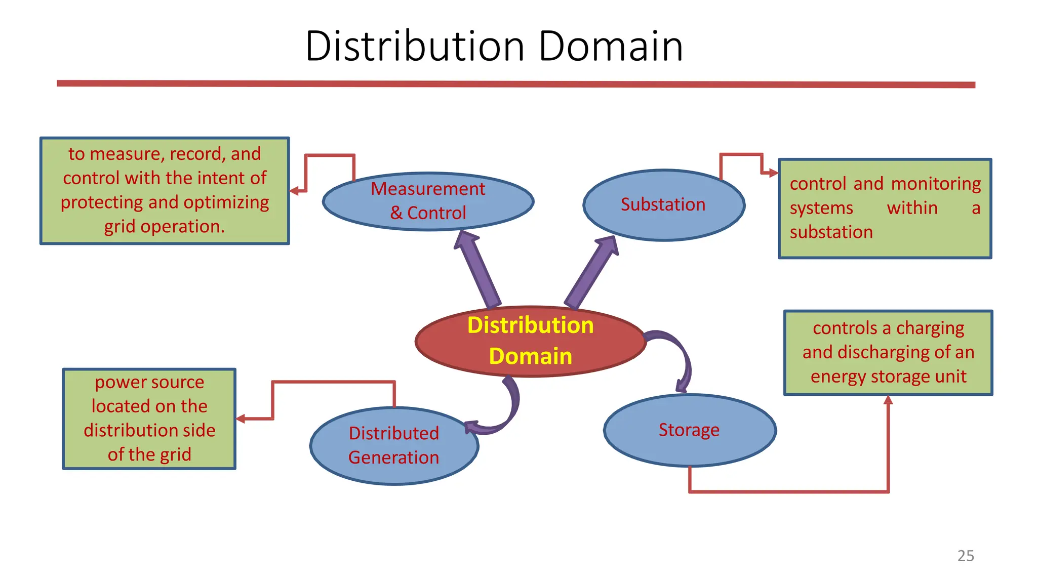 25
Distribution Domain
Distribution
Domain
Measurement
& Control Substation
Distributed
Generation
Storage
control and monitoring
systems within a
substation
controls a charging
and discharging of an
energy storage unit
to measure, record, and
control with the intent of
protecting and optimizing
grid operation.
power source
located on the
distribution side
of the grid
 