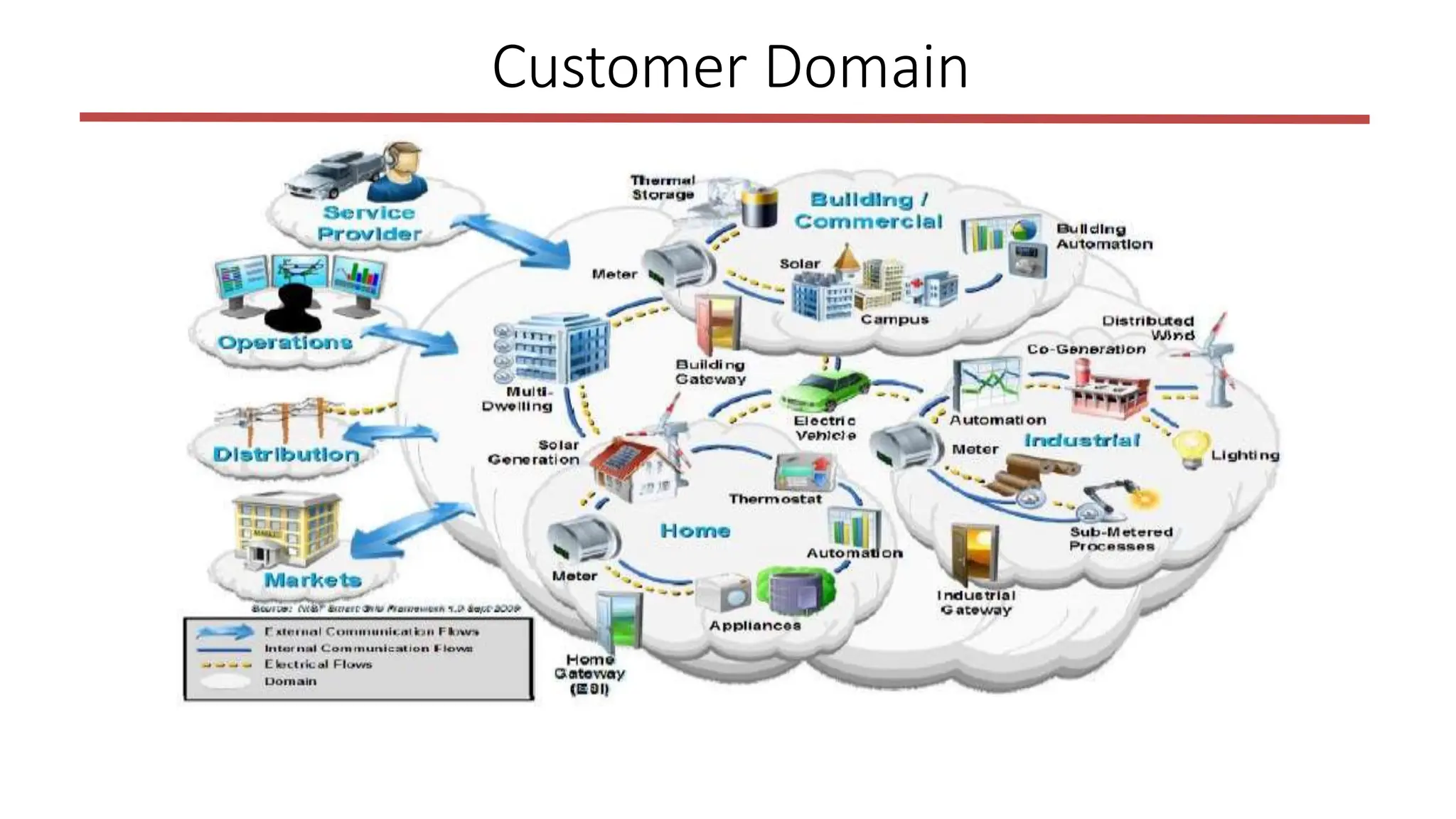 Customer Domain
 