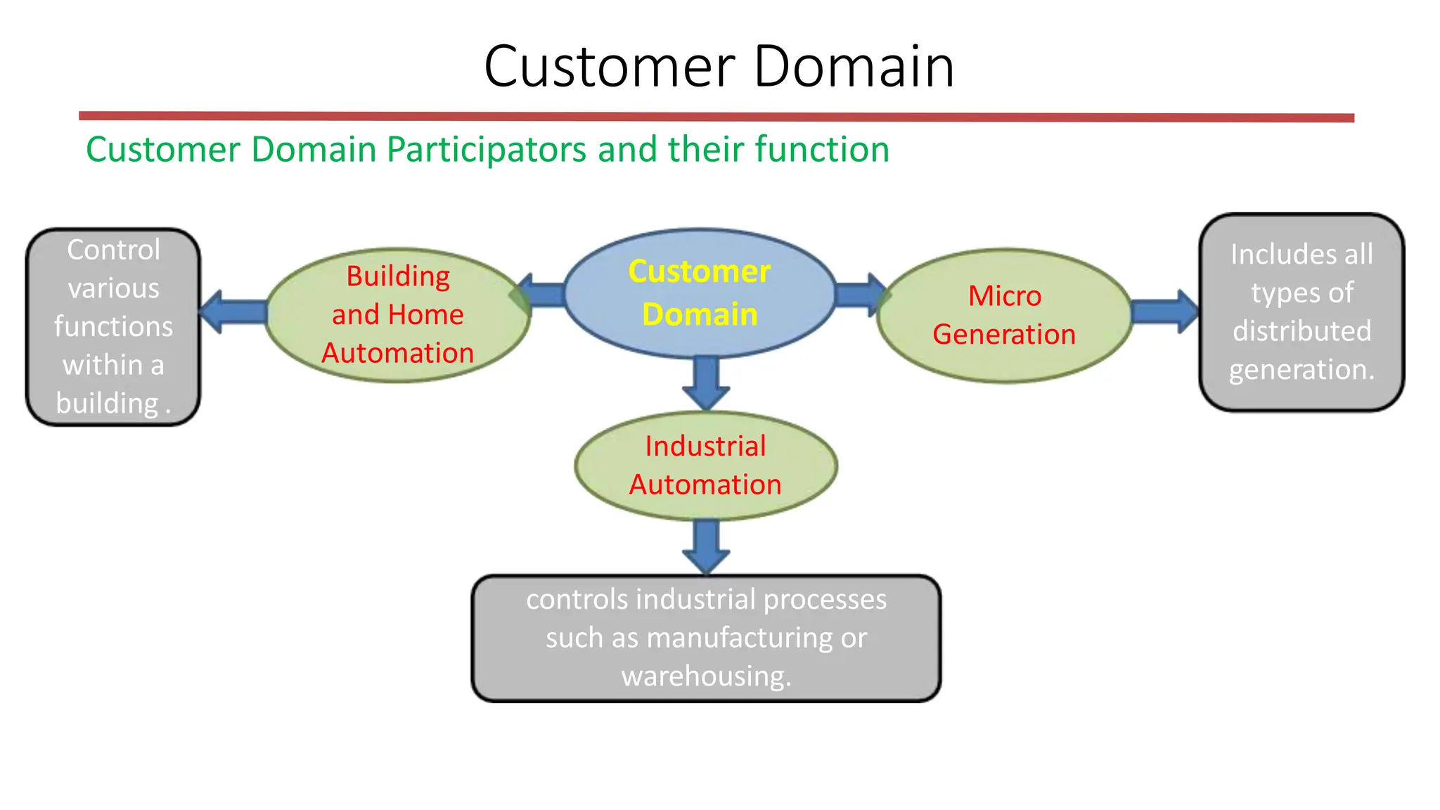 Customer Domain Participators and their function
Customer Domain
controls industrial processes
such as manufacturing or
warehousing.
Customer
Domain
Building
and Home
Automation
Industrial
Automation
Micro
Generation
Control
various
functions
within a
building .
Includes all
types of
distributed
generation.
 