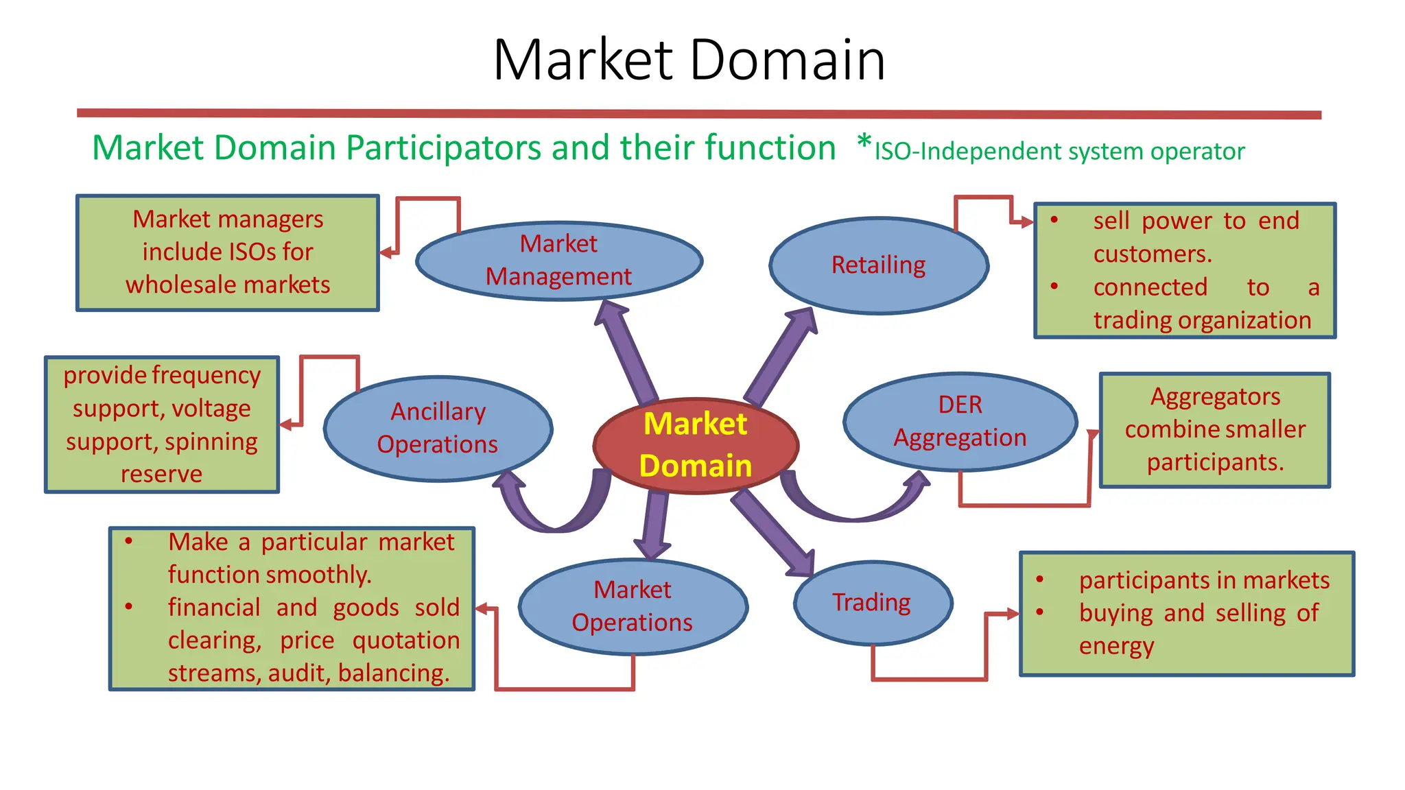 Market Domain
Market Domain Participators and their function *ISO-Independent system operator
Market
Domain
Market
Management Retailing
Trading
Market
Operations
Ancillary
Operations
DER
Aggregation
• sell power to end
customers.
• connected to a
trading organization
Aggregators
combine smaller
participants.
• participants in markets
• buying and selling of
energy
• Make a particular market
function smoothly.
• financial and goods sold
clearing, price quotation
streams, audit, balancing.
Market managers
include ISOs for
wholesale markets
provide frequency
support, voltage
support, spinning
reserve
 