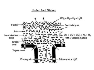 Under feed Stoker
 