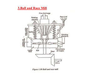 3.Ball and Race Mill
 