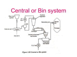 Central or Bin system
 