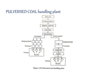 PULVERISED COAL handling plant
 