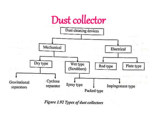 Dust collector
 