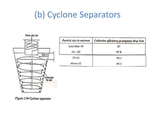 (b) Cyclone Separators
 