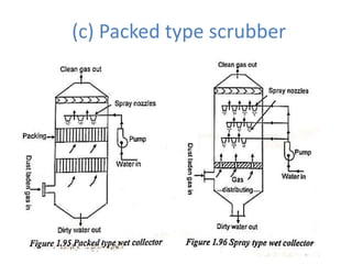 (c) Packed type scrubber
 