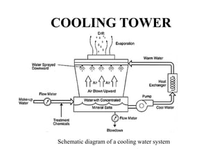 COOLING TOWER
Schematic diagram of a cooling water system
 