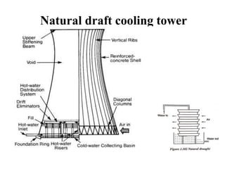 Natural draft cooling tower
 
