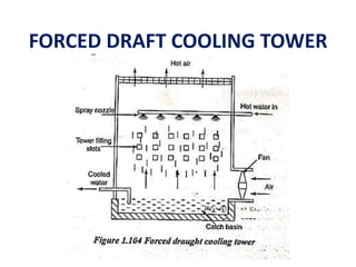 FORCED DRAFT COOLING TOWER
 