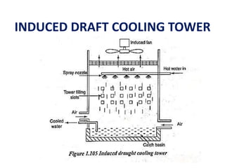 INDUCED DRAFT COOLING TOWER
 