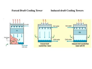 Forced Draft Cooling Tower Induced draft Cooling Towers
 