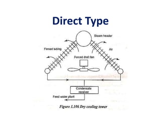 Direct Type
 