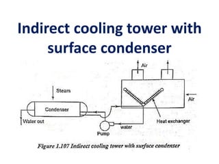 Indirect cooling tower with
surface condenser
 
