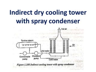 Indirect dry cooling tower
with spray condenser
 