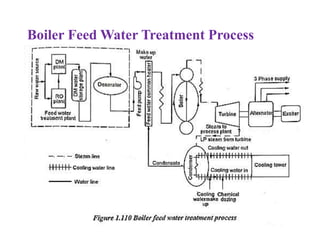Boiler Feed Water Treatment Process
 