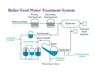 Boiler Feed Water Treatment System
 