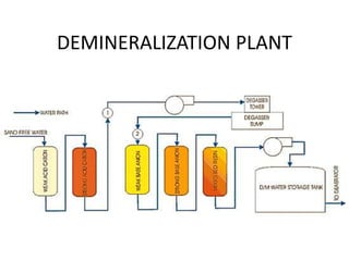 DEMINERALIZATION PLANT
 