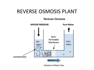 REVERSE OSMOSIS PLANT
 