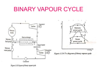 BINARY VAPOUR CYCLE
 