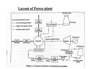 Layout of Power plant
 