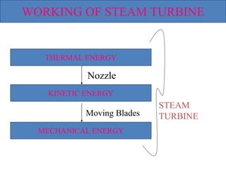 WORKING OF STEAM TURBINE
THERMAL ENERGY
KINETIC ENERGY
MECHANICAL ENERGY
STEAM
TURBINE
Nozzle
Moving Blades
 