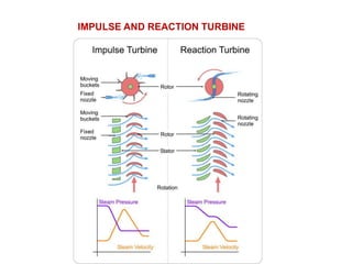 IMPULSE AND REACTION TURBINE
 