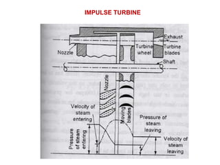 IMPULSE TURBINE
 