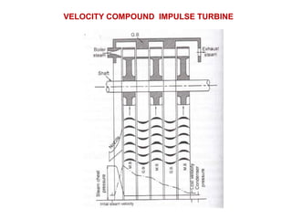 VELOCITY COMPOUND IMPULSE TURBINE
 