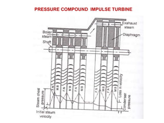 PRESSURE COMPOUND IMPULSE TURBINE
 