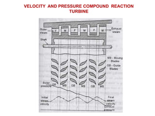 VELOCITY AND PRESSURE COMPOUND REACTION
TURBINE
 