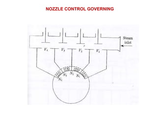 NOZZLE CONTROL GOVERNING
 