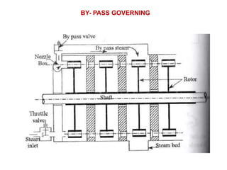 BY- PASS GOVERNING
 